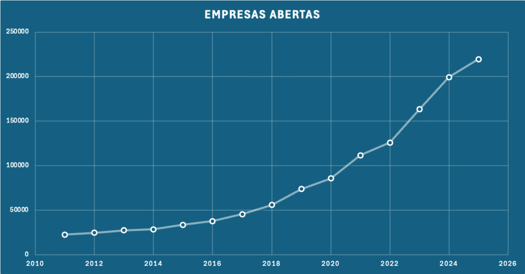 grafico de empresas abertas nos últimos 15 anos em Santa Catarina