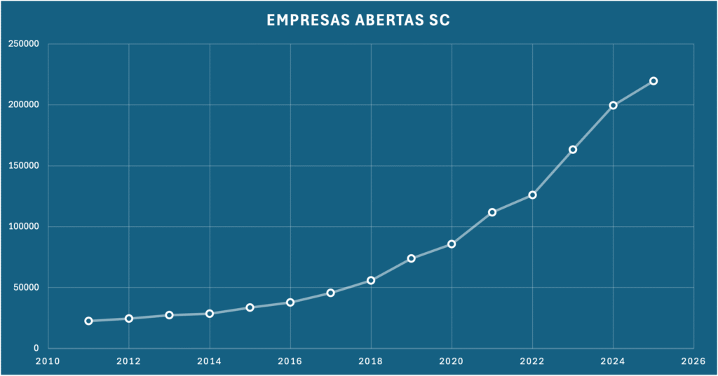 grafico de crescimento do número de empresas em Santa Catarina